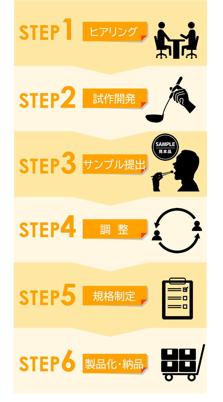 PB商品・OEM商品開発のステップ画像