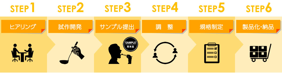 PB商品・OEM商品開発のステップ画像